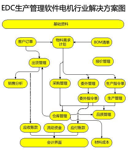 電機(jī)行業(yè)解決方案圖